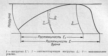 Обычная экстенсограмма с определяемыми показателями