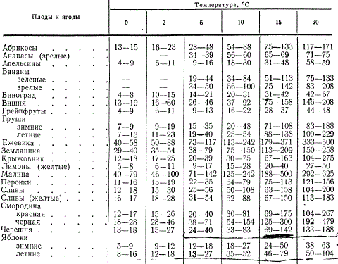 Теплота, выделяемая при дыхании фруктов (в ккал/ч на 1 г)