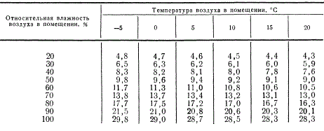 Равновесная влажность древесины (содержание воды в % к сухому весу)