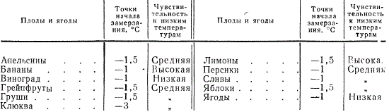 Точки начала замерзания некоторых плодов и ягод и чувствительность их к низким температурам