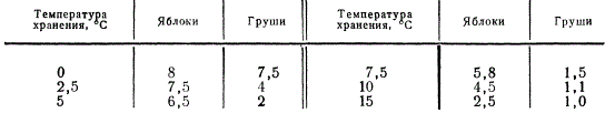 Сроки хранения яблок и груш (в месяцах) в зависимости от температуры хранения