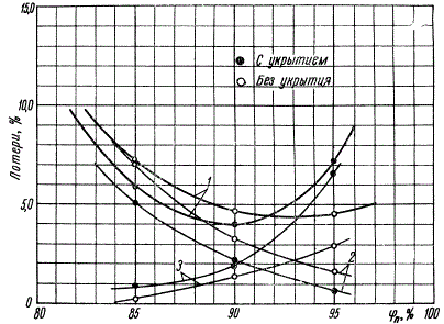 Потери при хранении винограда в зависимости от относительной влажности воздуха в камере