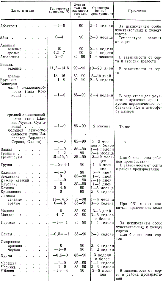 Температурно-влажностные режимы и сроки холодильного хранения свежих плодов и ягод