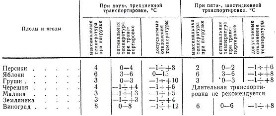 Температурные условия транспортировки предварительно охлажденных плодов и ягод