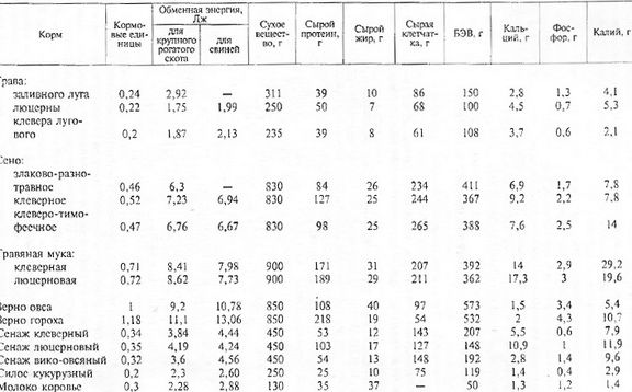 Химический состав и энергетическая ценность основных кормов (содержание в 1 кг)