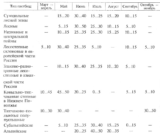 Примерный выход травы на пастбищах по месяцам при загонно-участковом использовании, % к суммарному урожаю (по И. В. Ларину)