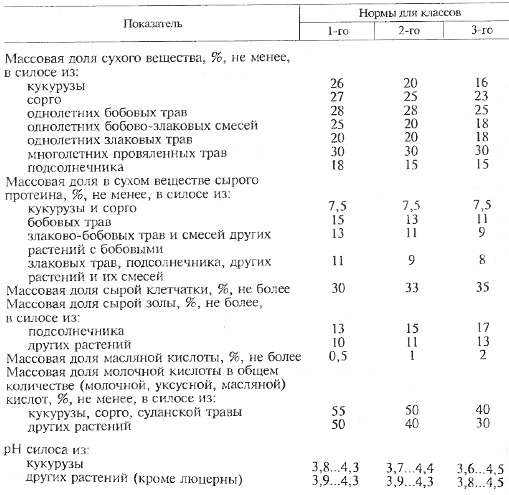 Показатели и нормы для определения класса качества силоса