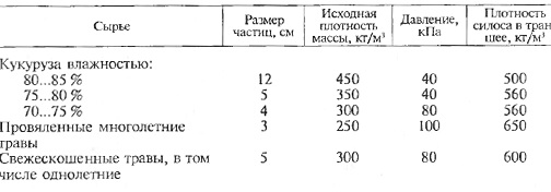 Оптимальная степень уплотнения массы при силосовании