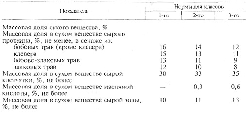 Показатели и нормы для определения класса качества сенажа