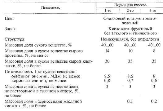 Показатели и нормы для определения класса качества зерносенажа (ОСТ 10029-94)