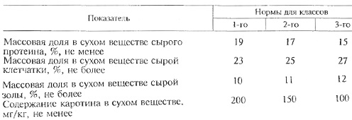 Показатели и нормы для определения класса качества искусственно высушенных кормов