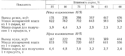 Выход травяной резки и травяной муки в зависимости от влажности используемого сырья