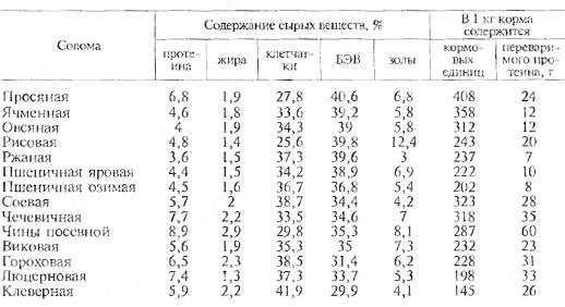 Состав и питательность соломы разных культур (по Л.К. Эрнсту, З.М. Науменко, С.И. Ладинской)