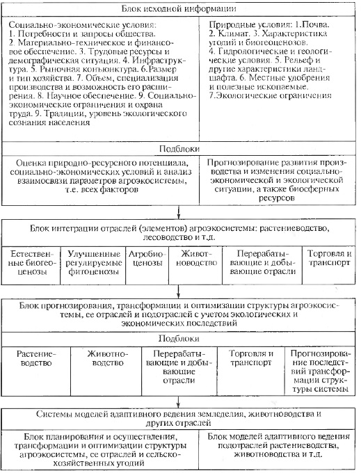 Схема концептуальной модели адаптивного функционирования агроэкосистемы