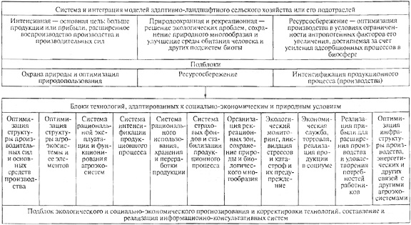 Система моделей адаптивного функционирования агроэкосиетсмы