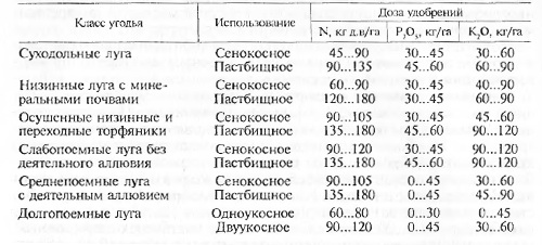 Дозы минеральных удобрений для ежегодного внесения на сенокосах и пастбищах с естественными травостоями в лесной зоне (данные ВНИИ кормов им. В. Р. Вильямса)