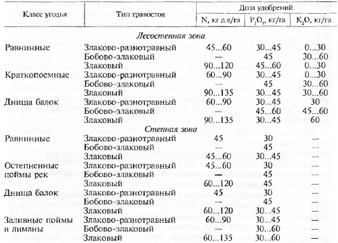 Дозы минеральных удобрений для ежегодного внесения на сенокосах и пастбищах с природными (злаково-разнотравные) и сеяными (бобово-злаковые и злаковые) травостоями в лесостепной и степной зонах