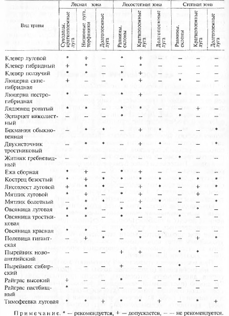 Виды трав, рекомендуемые для создания сенокосов и пастбищ в европейской части Российской Федерации