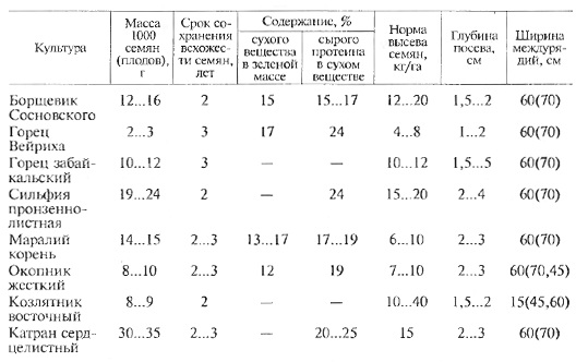 Особенности посева, характеристика зеленой массы и семян малораспространенных многолетних кормовых культур