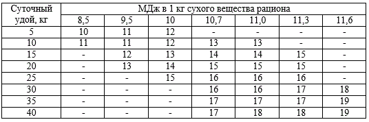 Нормы потребности в сыром протеине (% к сухому веществу рациона)