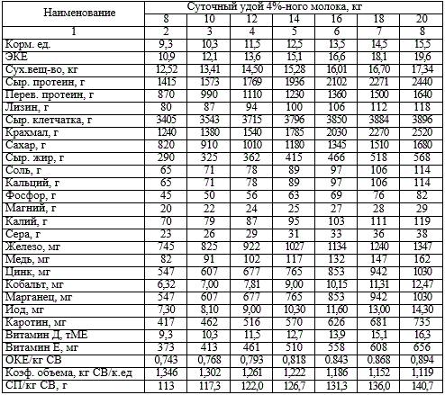 Нормы кормления взрослых дойных коров живой массой 450 кг, энергетический баланс умеренно положительный (III фаза, 121 – 210 день доения)