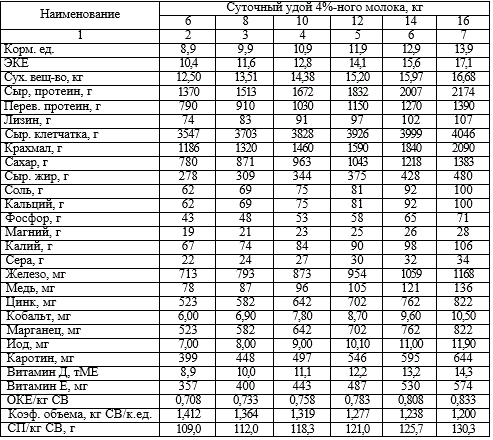 Нормы кормления взрослых дойных коров живой массой 450 кг, энергетический баланс заметно положительный (IV фаза, 211 – 305 день доения)