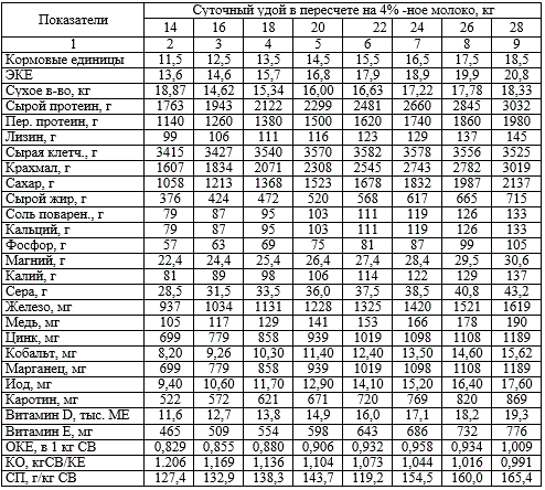 Нормы кормления взрослых дойных коров живой массой 500 кг (на 1 гол. в сутки), энергетический баланс отрицательный (11 – 60-й день доения, I фаза лактации)