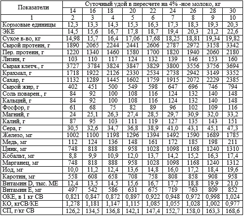 Нормы кормления взрослых дойных коров живой массой 500 кг (на 1 гол. в сутки), баланс нулевой (61 – 120-й день доения, II фаза лактации)