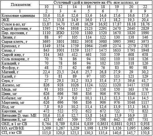 Нормы кормления взрослых дойных коров живой массой 500 кг (на 1 гол. в сутки), баланс положительный (121 – 210-й день доения, III фаза лактации)