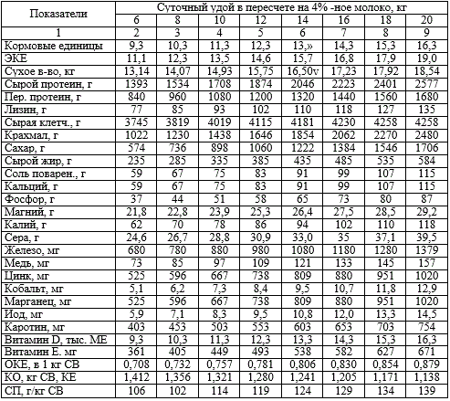 Сколько литров дает корова молока в день. Нормы кормления коров массой 500 кг. Таблица удоя молока по месяцам. Рацион кормления лактирующих сук. Кормление коров по фазам лактации.