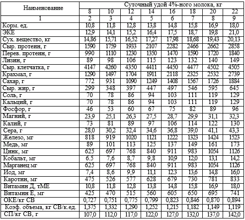 Нормы кормления взрослых дойных коров живой массой 550 кг, энергетический баланс заметно положительный (IV фаза, 211 – 305-й день доения)