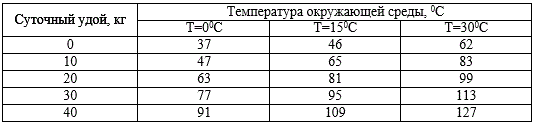 Потребление питьевой воды дойной коровой