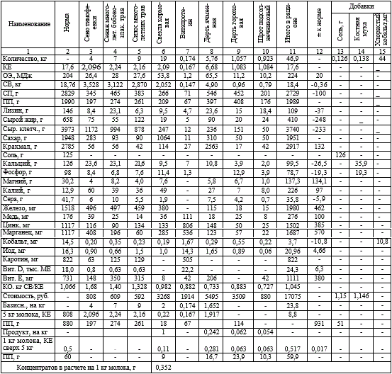 Курсовая работа: Кормление стельных сухостойных коров