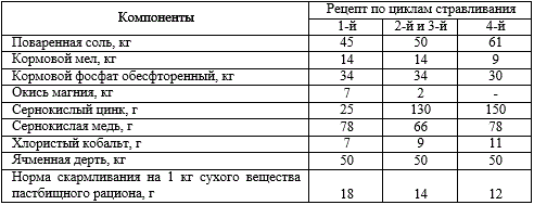 Состав комплексной минеральной добавки для кормов в пастбищный период