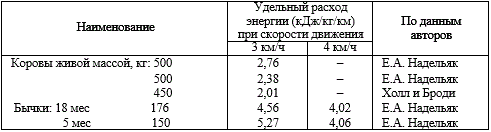 Удельный расход энергии, связанный с 888 животными