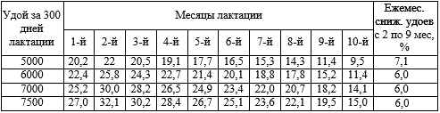 Среднемесячное снижение удоев у высокопродуктивных коров