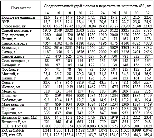 Нормы кормления дойных коров живой массой 600 кг, энергетический баланс нулевой (61 – 120-й день доения, II фаза лактации), на 1 гол. в сутки