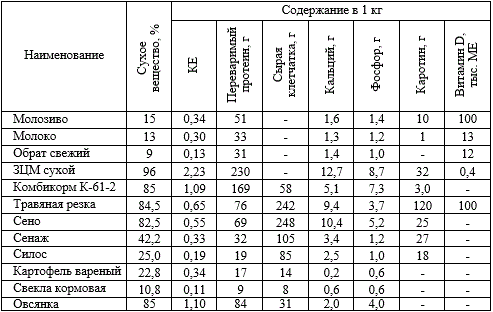 Информация о питательности кормов для телят-молочников