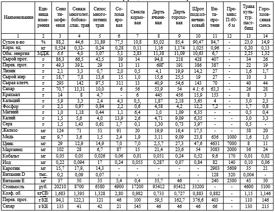 Информация о питательности кормов