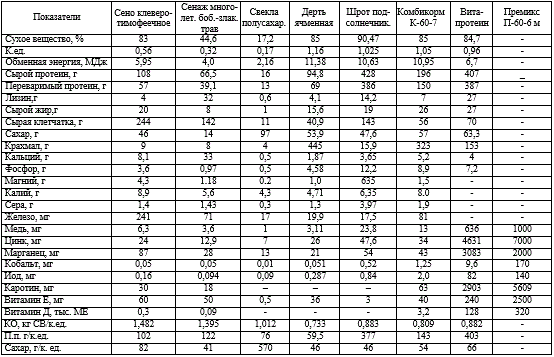 Информация о питательности кормов