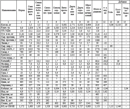 Рацион кормления стельных сухостойных коров живой массой 500 кг, удой 5000 кг, жирность 4%