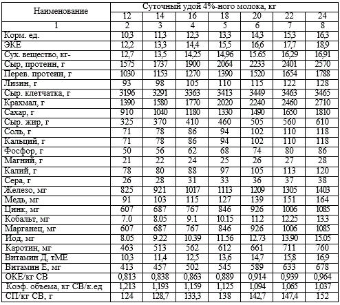 Нормы кормления взрослых дойных коров живой массой 450 кг, энергетический баланс отрицательный (I фаза, 11 – 60 день доения)