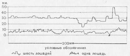 Тяговые усилия одной лошади и шести лошадей