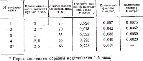 Осаждение некоторых компонентов холодного дыма на тресковое филе в зависимости от условий копчения