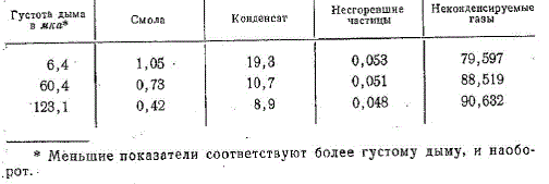 Изменение относительного содержания (в % от веса дыма) составных частей дыма осины в зависимости от его густоты