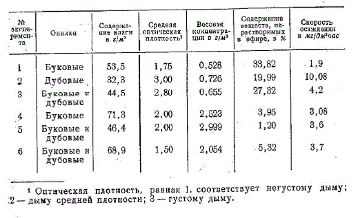 Влияние влажности дыма на дисперсность и оптическую плотность