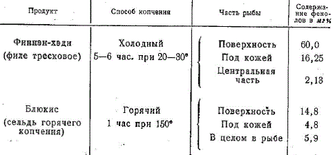 Содержание фенолов в различных частях копченой рыбы