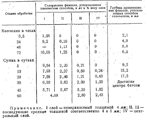 Изменение послойного содержания фенолов дыма в сырокопчёной колбасе