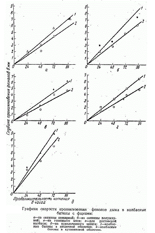 Графики скорости проникновения фенолов дыма в колбасные батоны с фаршем