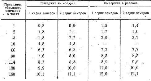 Глубина проникновения в мм фенолов дыма в колбасы, выдержанные в осадке перед копчением на воздухе и в рассоле